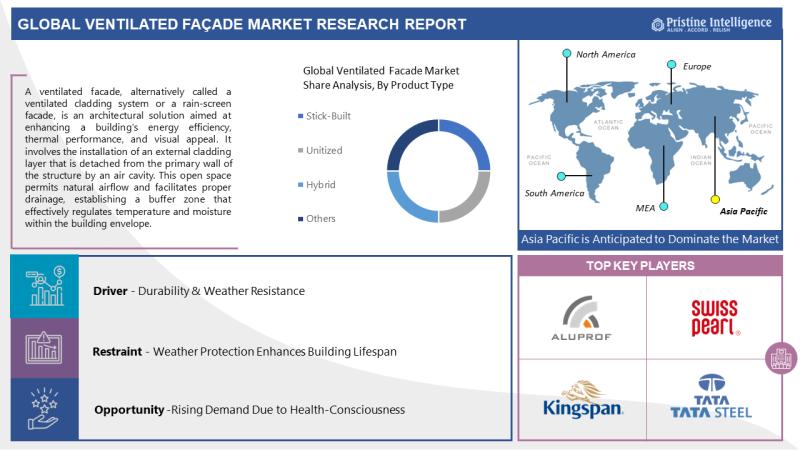 Global Ventilated Facade Market to Witness Stunning Grow at a CAGR of +4.63% by 2030