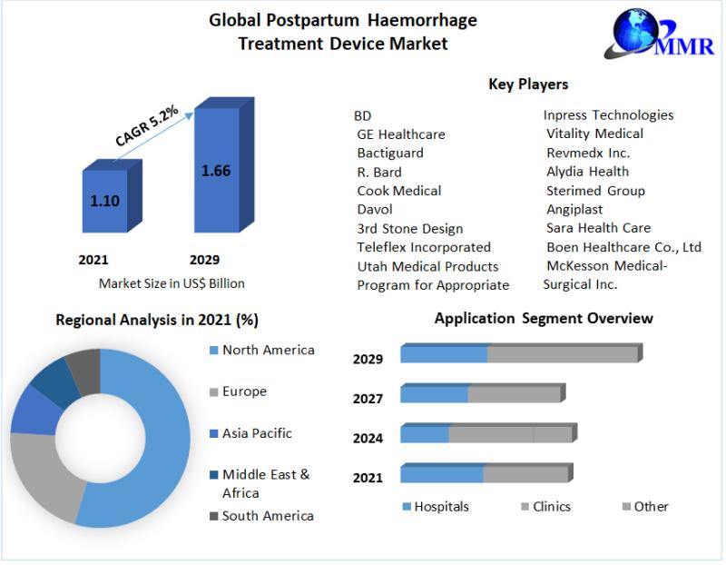 Postpartum Haemorrhage Treatment Device Market to reach USD