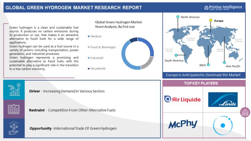 Global Green Hydrogen Market to Capture a CAGR of 5.23% Between