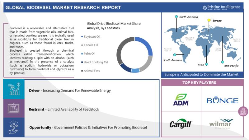 Global Biodiesel Market is projected to reach the value of USD 49400 Million By 2030