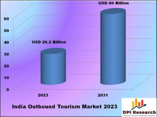 India's Outbound Tourism Market Is Expected To Boost By 11% CAGR Between 2023 And 2031: DPI Research Report