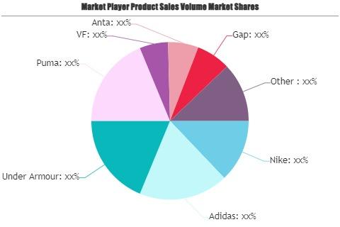 Sports and Fitness Wears Market Is Booming So Rapidly | Adidas,