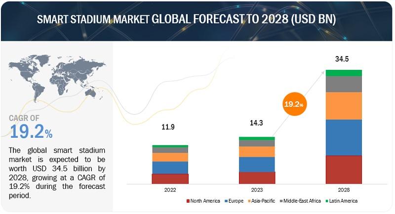 Smart Stadium Market