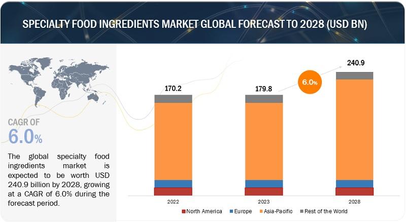 Specialty Food Ingredients Market to Reach USD 240.9 Billion