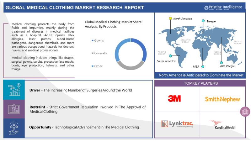 Global Medical Clothing Market Size to Reach USD 174580 Million