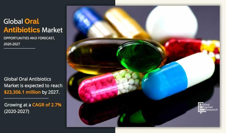 Oral Antibiotics Market