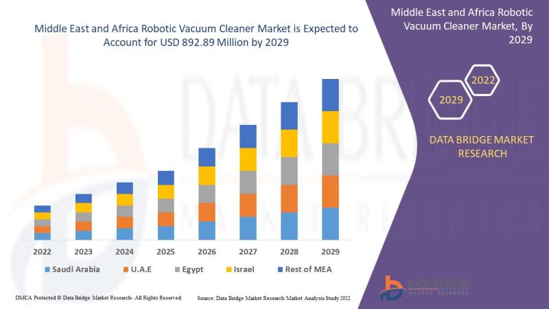 Middle East and Africa Robotic Vacuum Cleaner Market Industry Analysis and Opportunity and Forecast to 2029