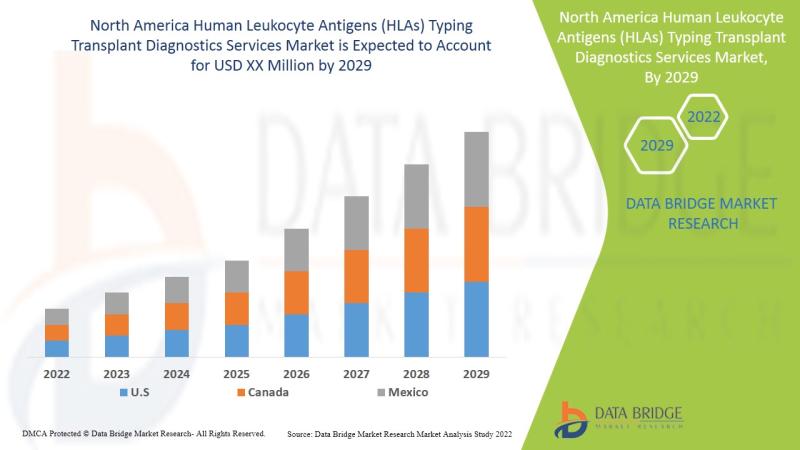 North America Human Leukocyte Antigens (HLAs) Typing