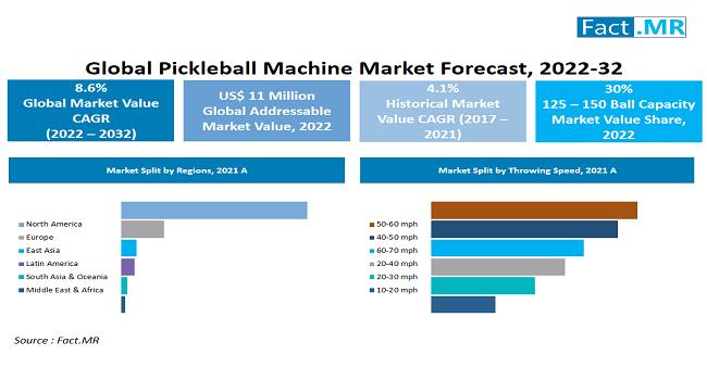 Pickleball Machine Market Is Forecast To Reach US$ 25.7 Million