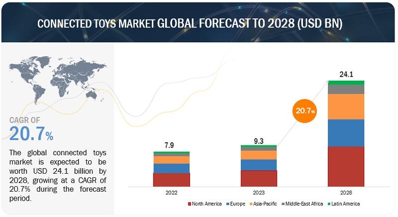 Connected Toys Market