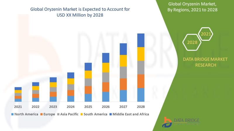 Global Oryzenin Market