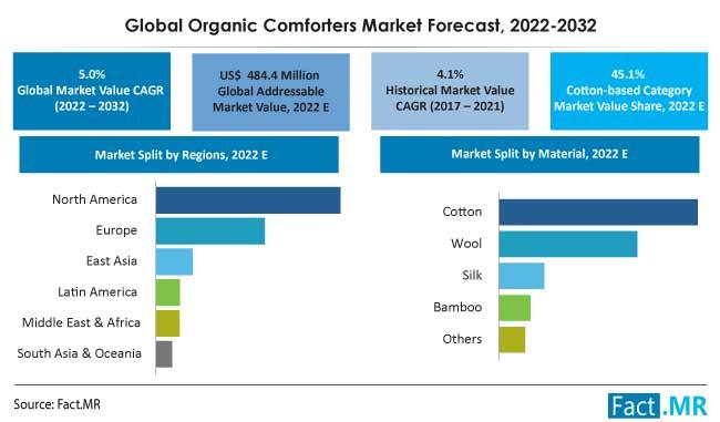 Organic Comforters Market to value US$ 790.3 million by 2032