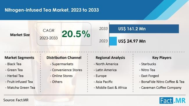 Nitrogen-Infused Tea Market Is Valued At US$ 24.97 Million