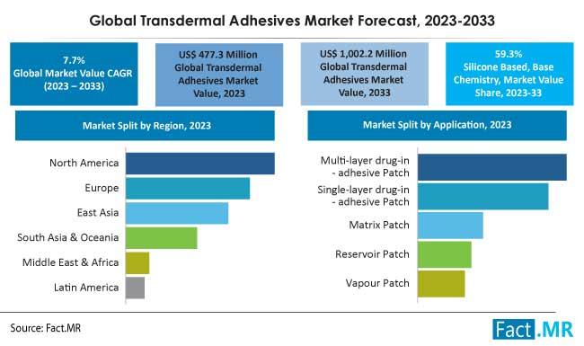 Transdermal Adhesives Market Is Estimated To Reach A Valuation