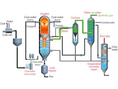 Coal Water Slurry Market Current Scope 2023 - Datong Huihai, Mao