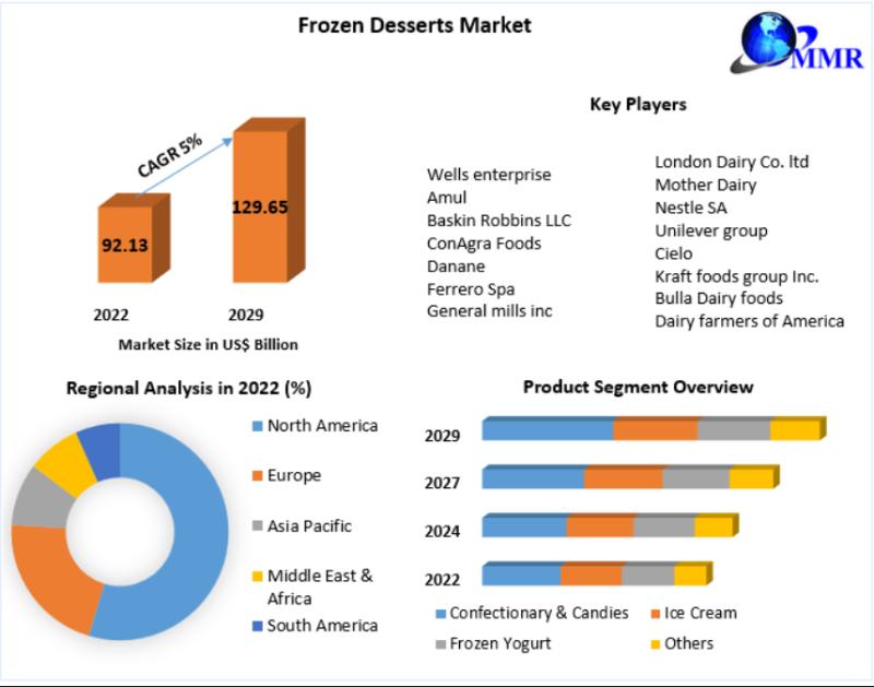 Frozen Desserts Market