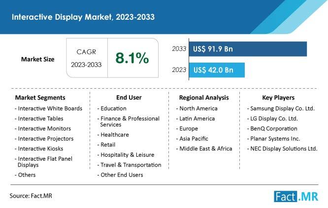 Interactive Display Market Is Predicted To Reach US$ 91.9