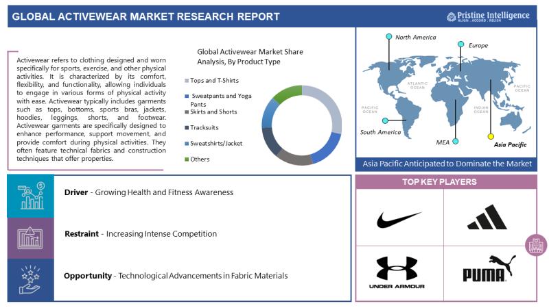 Global Activewear Market Size Expected To Reach USD 697.09