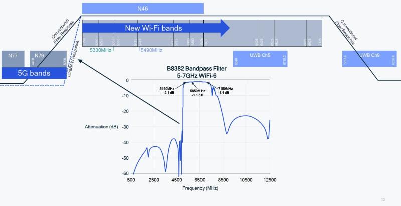 BAW Filters Market