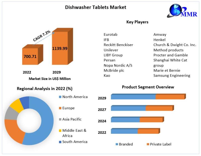 Dishwasher Tablets Market