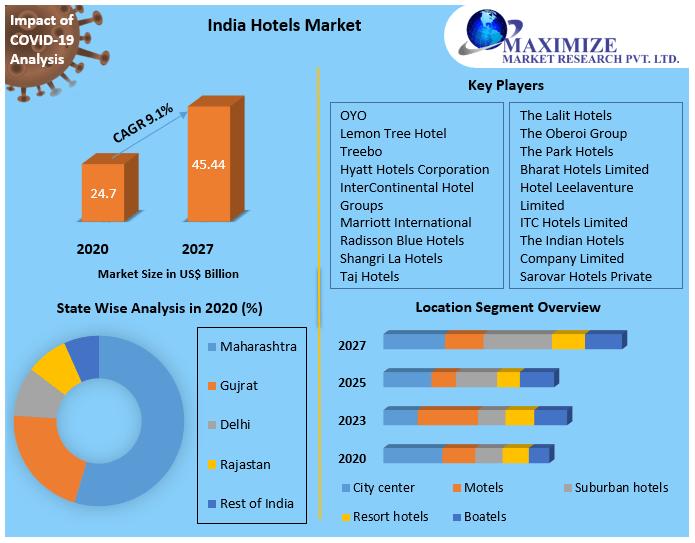 India Hotels Market revenue was USD 24.7 Bn in 2020 and is expected to reach USD 45.44 Bn. by 2027 at a CAGR 9.1% through out the forecast period.