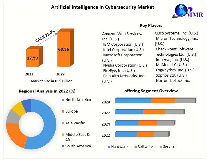 Artificial Intelligence in Cybersecurity Market