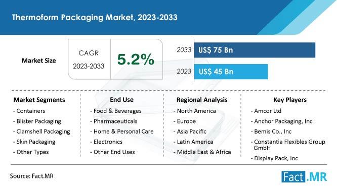 Thermoform Packaging Market is forecasted to reach at US$ 75