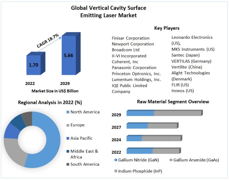 Vertical Cavity Surface Emitting Laser Market, Vertical Cavity Surface Emitting Laser Market Growth,