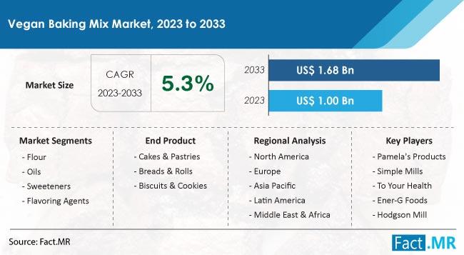 Vegan Baking Mix Market Are Estimated To Reach US$ 1.68 Million