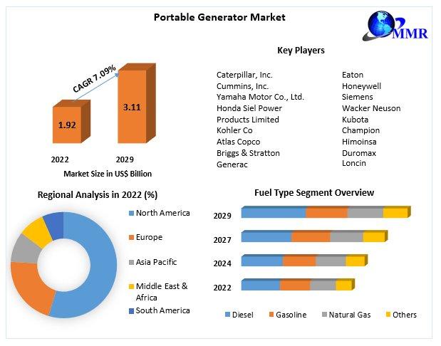 Portable Generator Market