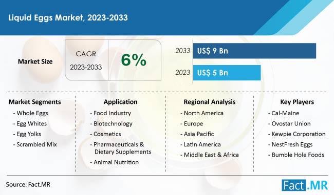 Liquid Egg Market Is Expected To Reach A Valuation Of US$ 9 Billion