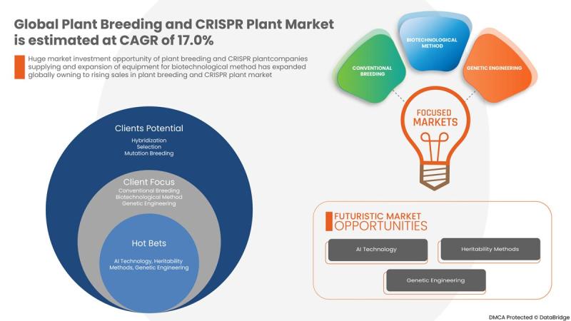 Plant Breeding and CRISPR Plant Market Industry Analysis, Key Vendors, Opportunity and Forecast To 2029