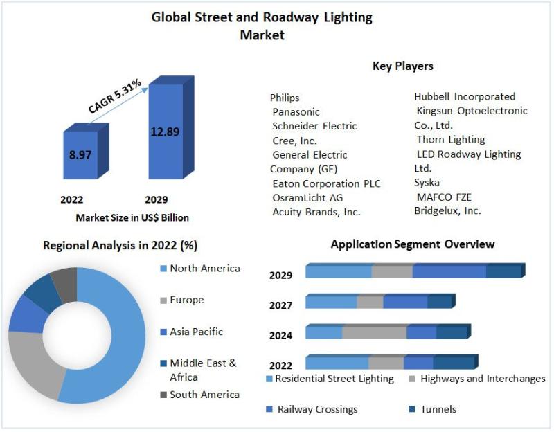 Street and Roadway Lighting Market