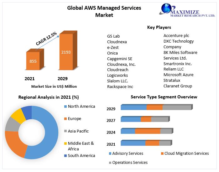 AWS Managed Services Market