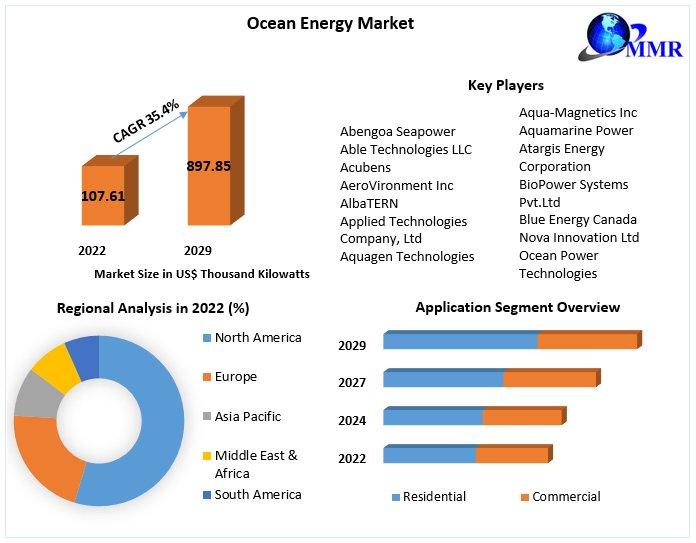 Ocean Energy Market Expected to Reach USD 897.85 Thousand