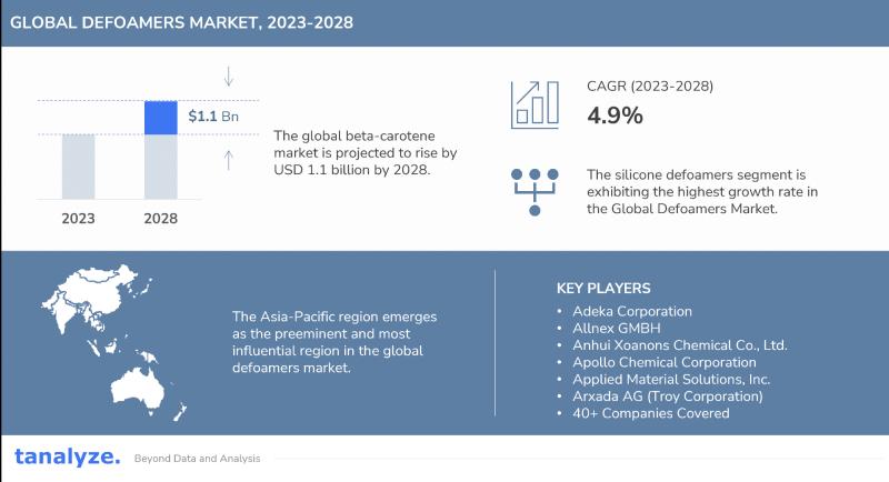 Defoamers Market Estimated to Rise to USD 5.1 Billion by 2028 | Tanalyze
