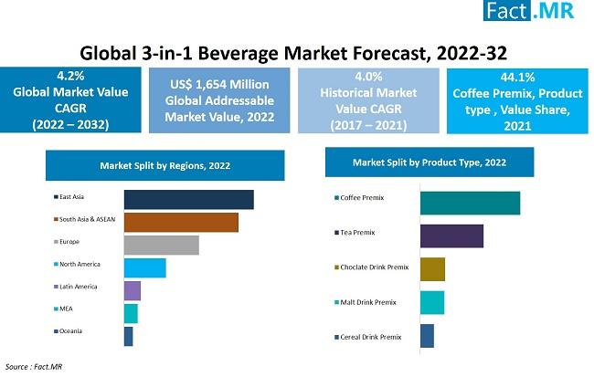 3-In-1 Beverage Market To Expand At A CAGR Of 4.2% To Reach A Market