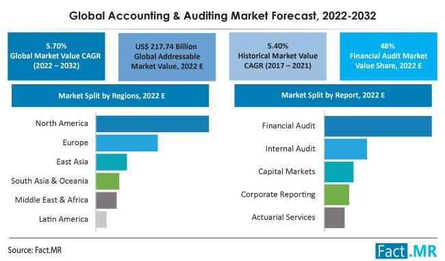 Accounting & Auditing Market Expects To Reach US$ 379.05 Billion