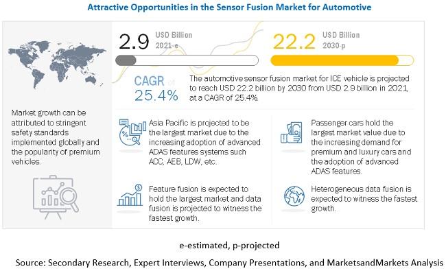 Sensor Fusion Market for Automotive