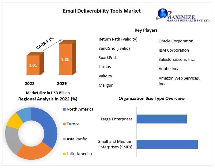 Email Deliverability Tools Market
