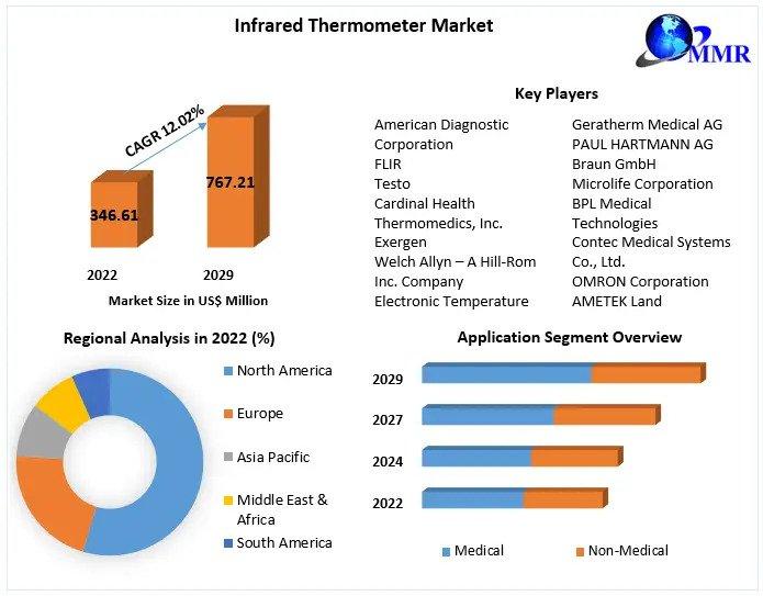 Infrared thermometers from the market leader