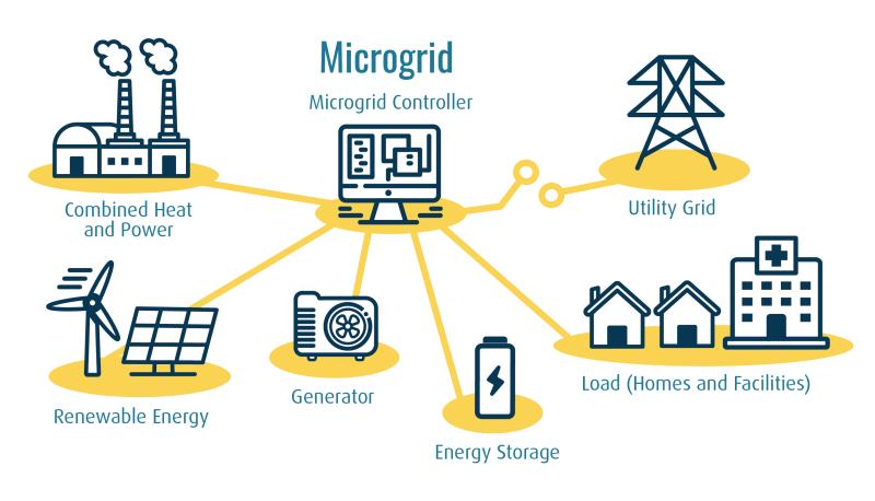 Independent Microgrid
