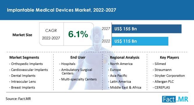 Implantable Medical Devices Market is Forecasted to Magnify at