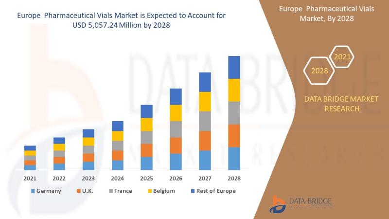 Europe Pharmaceutical Vials Market to Observe Utmost CAGR 6.5%