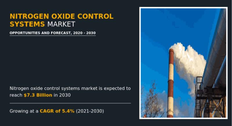 What Will Nitrogen Oxide Control Systems Market Look Like In
