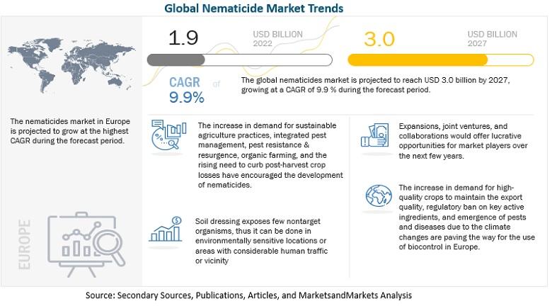 Nematicide Market Analysis, Statistics and Forecast to 2027