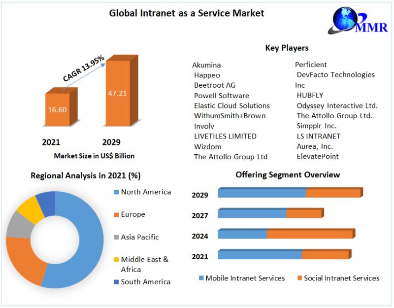 Intranet as a Service Market