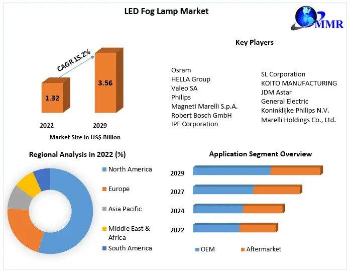 LED Fog Lamp Market