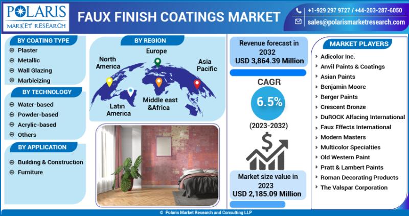 Faux Finish Coatings Market Insights by Growth, Emerging Trends