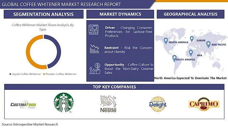 Coffee Whitener Market size to increase by USD 27.98 Bn | Driven by growing prominence for online retailing | Introspective Market Research
